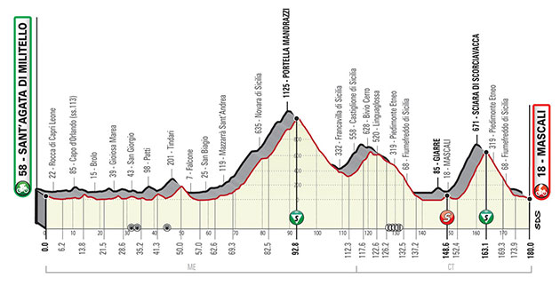 Stage 4 profile